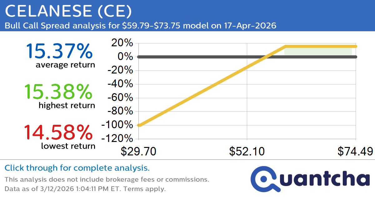 Big Gainer Alert: Trading today’s 14.7% move in CELANESE $CE