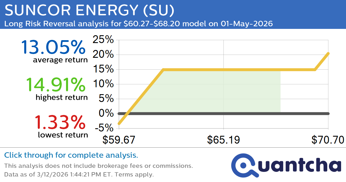 52-Week High Alert: Trading today’s movement in SUNCOR ENERGY $SU