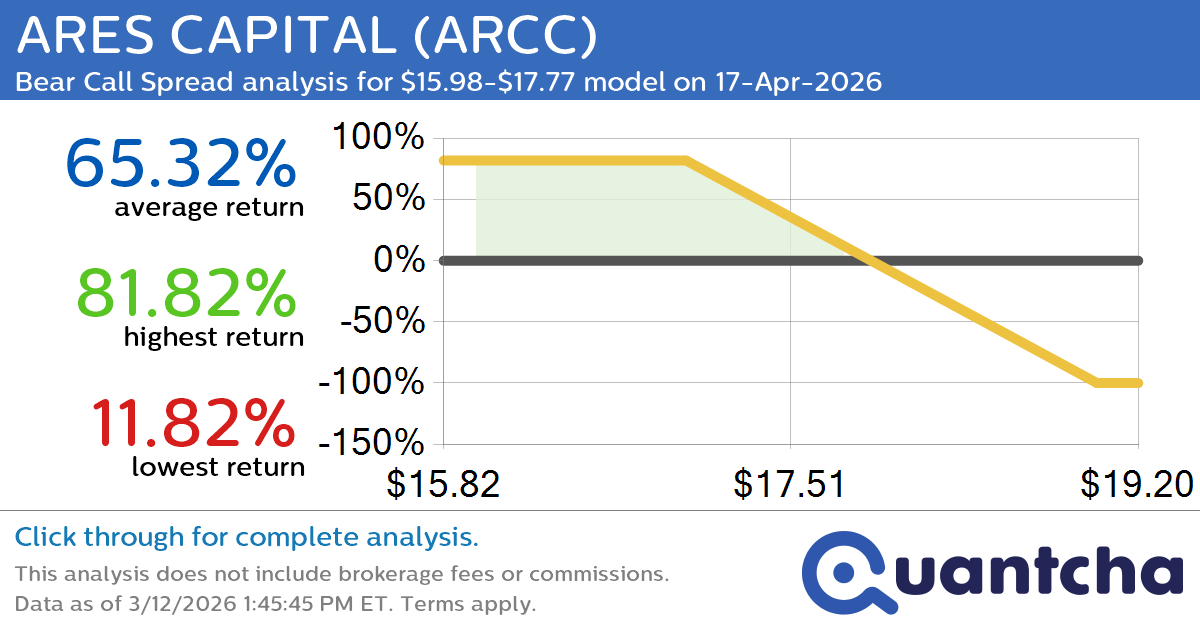 52-Week Low Alert: Trading today’s movement in ARES CAPITAL $ARCC