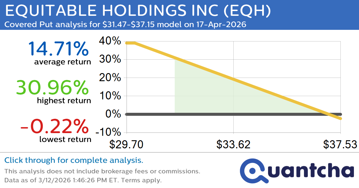 52-Week Low Alert: Trading today’s movement in EQUITABLE HOLDINGS INC $EQH