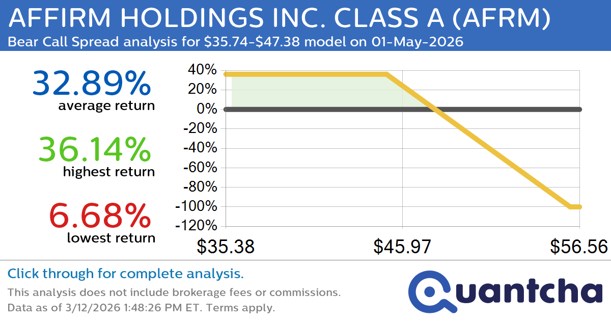 Big Loser Alert: Trading today’s -7.2% move in AFFIRM HOLDINGS INC. CLASS A $AFRM