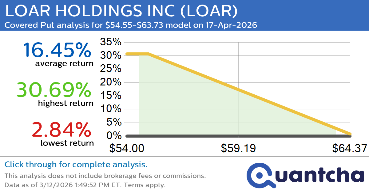Big Loser Alert: Trading today’s -9.3% move in LOAR HOLDINGS INC $LOAR