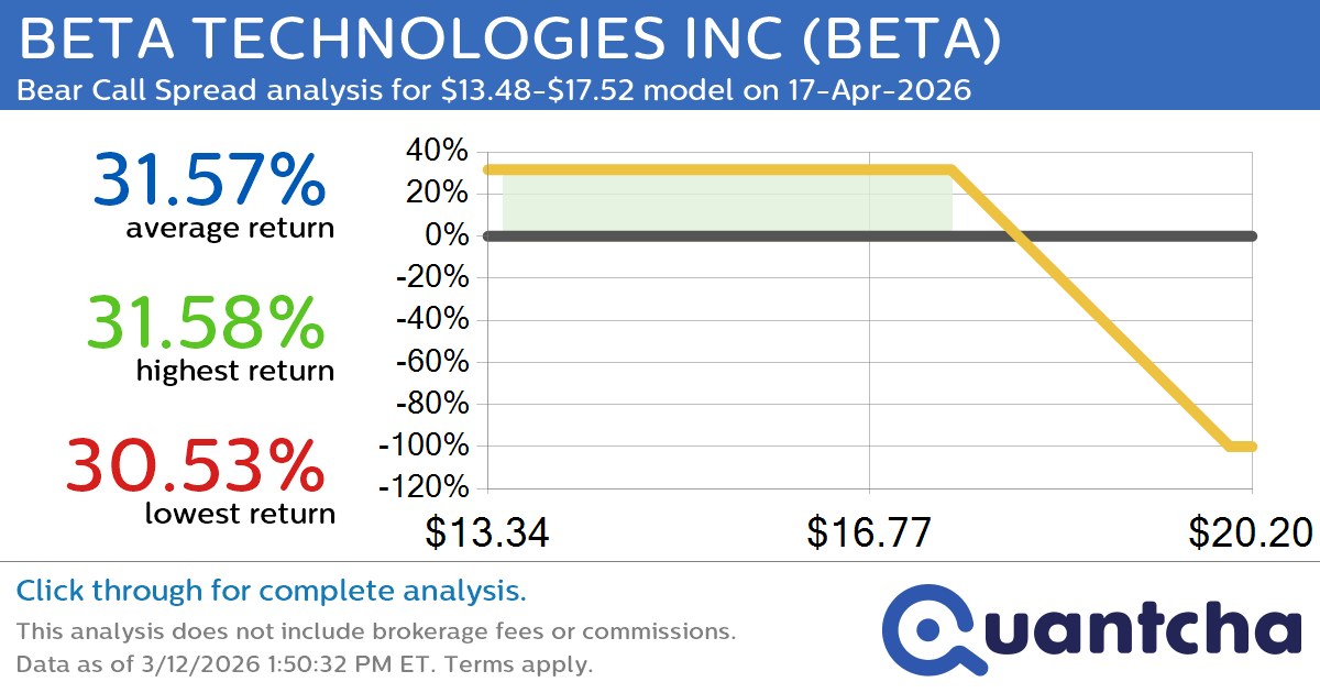 Big Loser Alert: Trading today’s -8.3% move in BETA TECHNOLOGIES INC $BETA