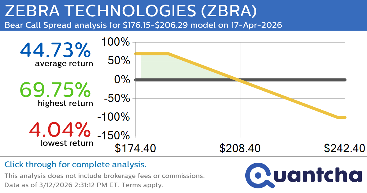 52-Week Low Alert: Trading today’s movement in ZEBRA TECHNOLOGIES $ZBRA