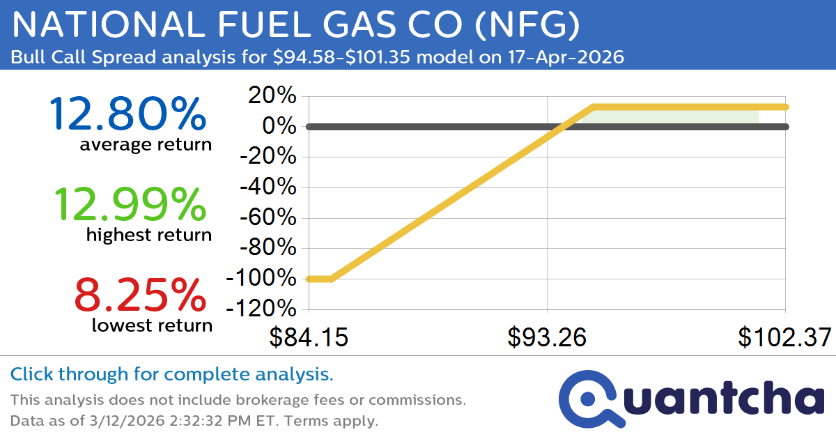 52-Week High Alert: Trading today’s movement in NATIONAL FUEL GAS CO $NFG