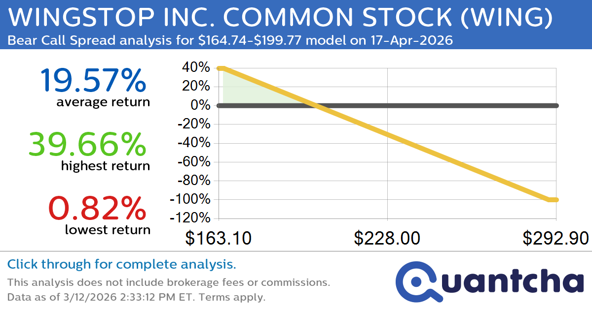 52-Week Low Alert: Trading today’s movement in WINGSTOP INC. COMMON STOCK $WING