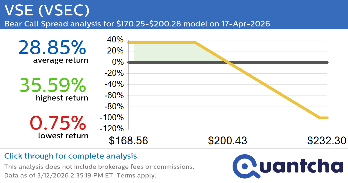 Big Loser Alert: Trading today’s -7.3% move in VSE $VSEC
