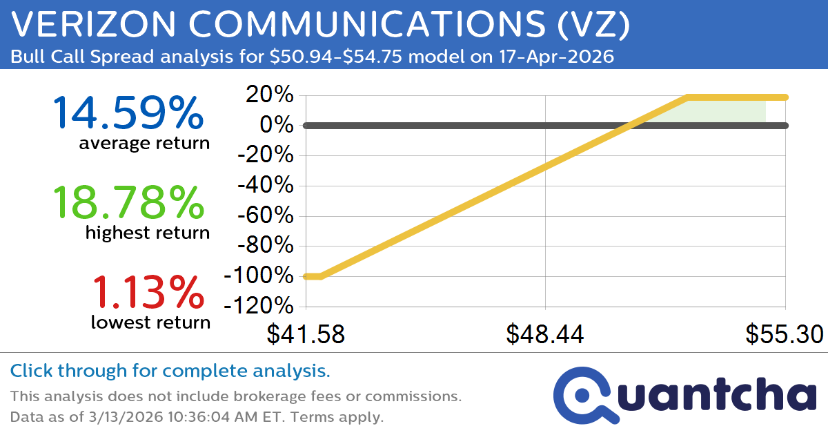 52-Week High Alert: Trading today’s movement in VERIZON COMMUNICATIONS $VZ
