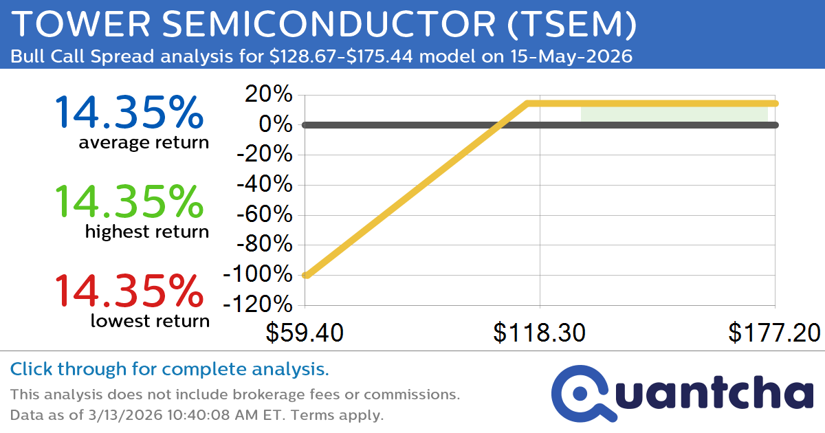 Big Gainer Alert: Trading today’s 7.8% move in TOWER SEMICONDUCTOR $TSEM