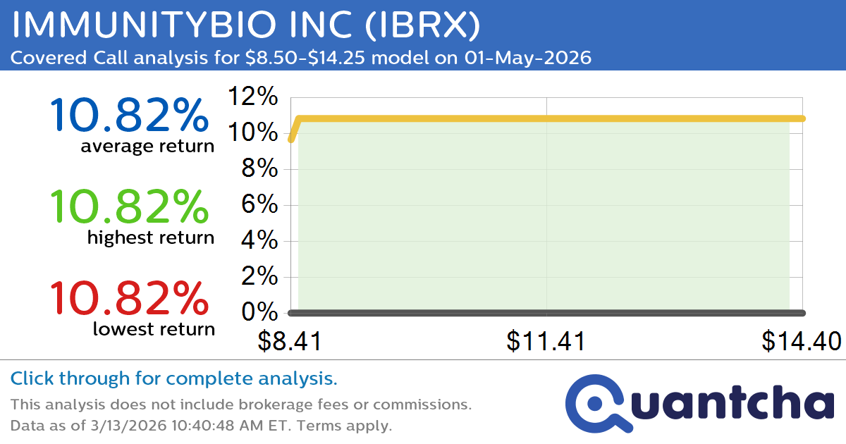 Big Gainer Alert: Trading today’s 8.2% move in IMMUNITYBIO INC $IBRX