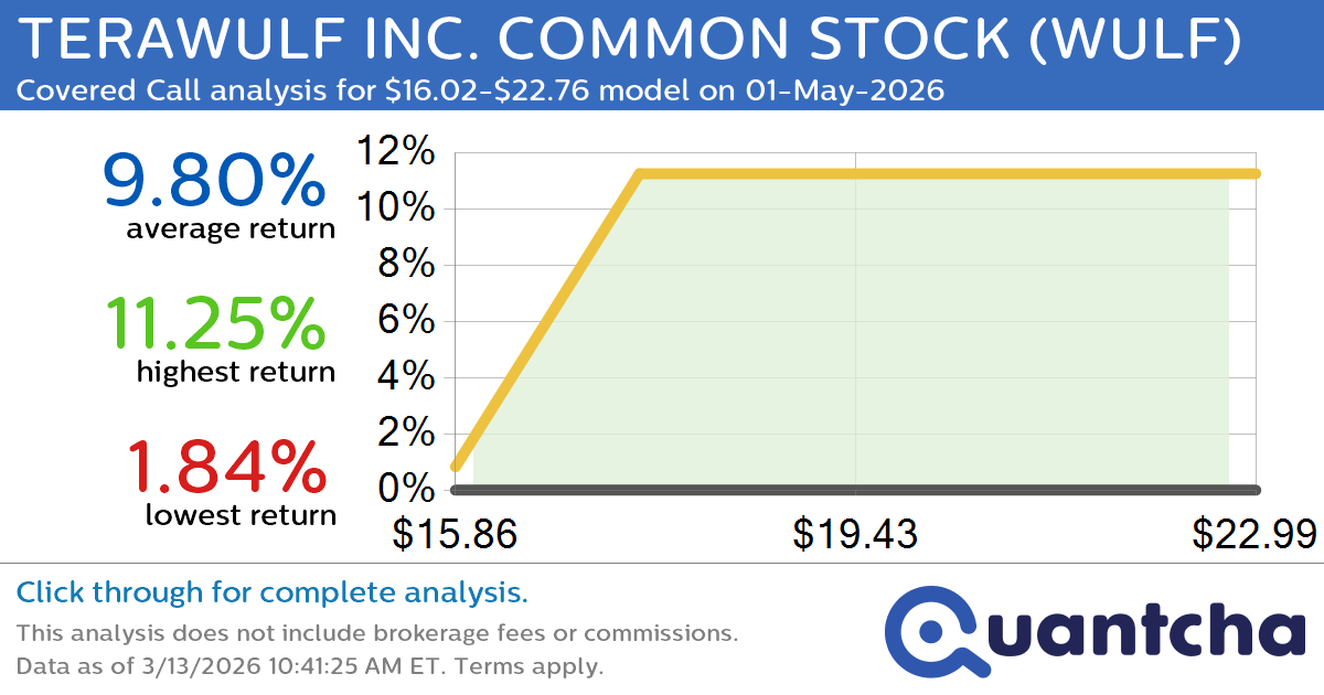 Big Gainer Alert: Trading today’s 8.7% move in TERAWULF INC. COMMON STOCK $WULF