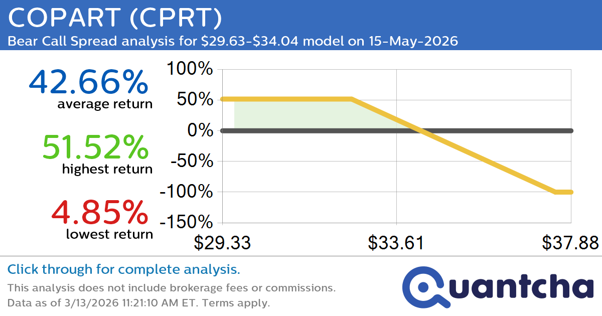 52-Week Low Alert: Trading today’s movement in COPART $CPRT
