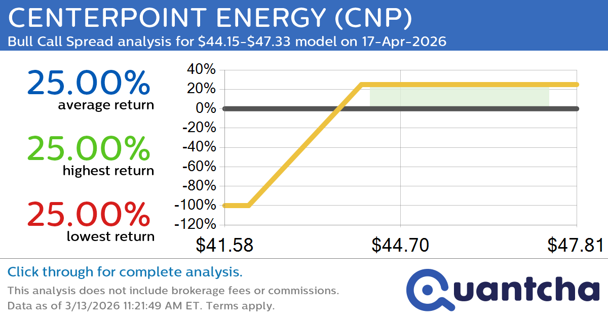 52-Week High Alert: Trading today’s movement in CENTERPOINT ENERGY $CNP