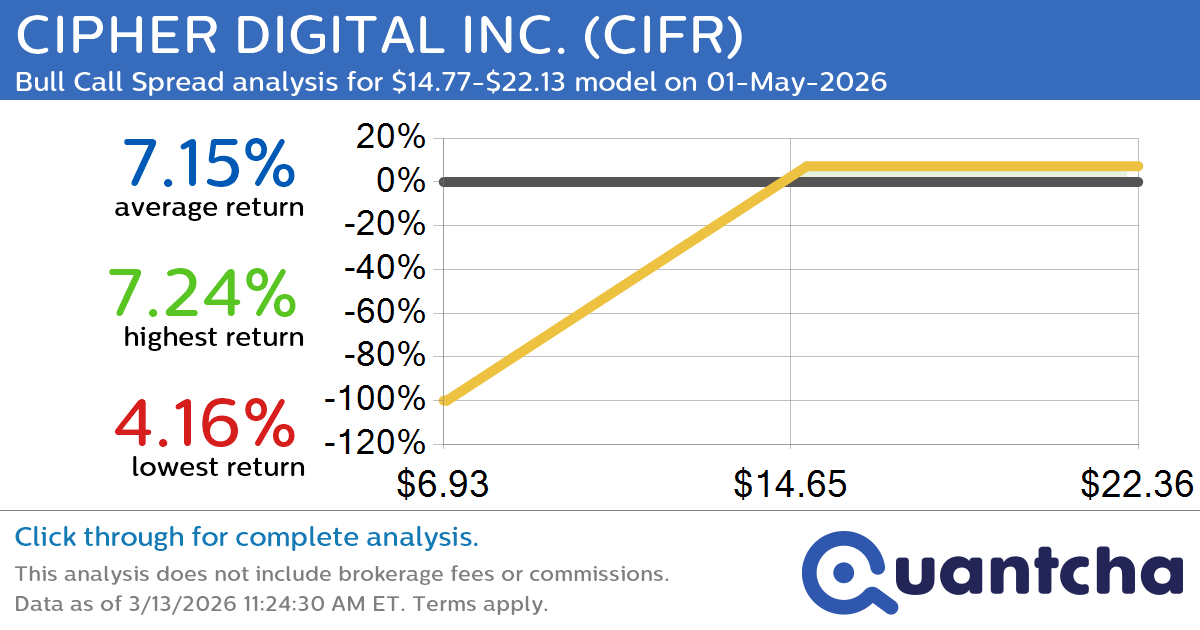 Big Gainer Alert: Trading today’s 7.1% move in CIPHER DIGITAL INC. $CIFR