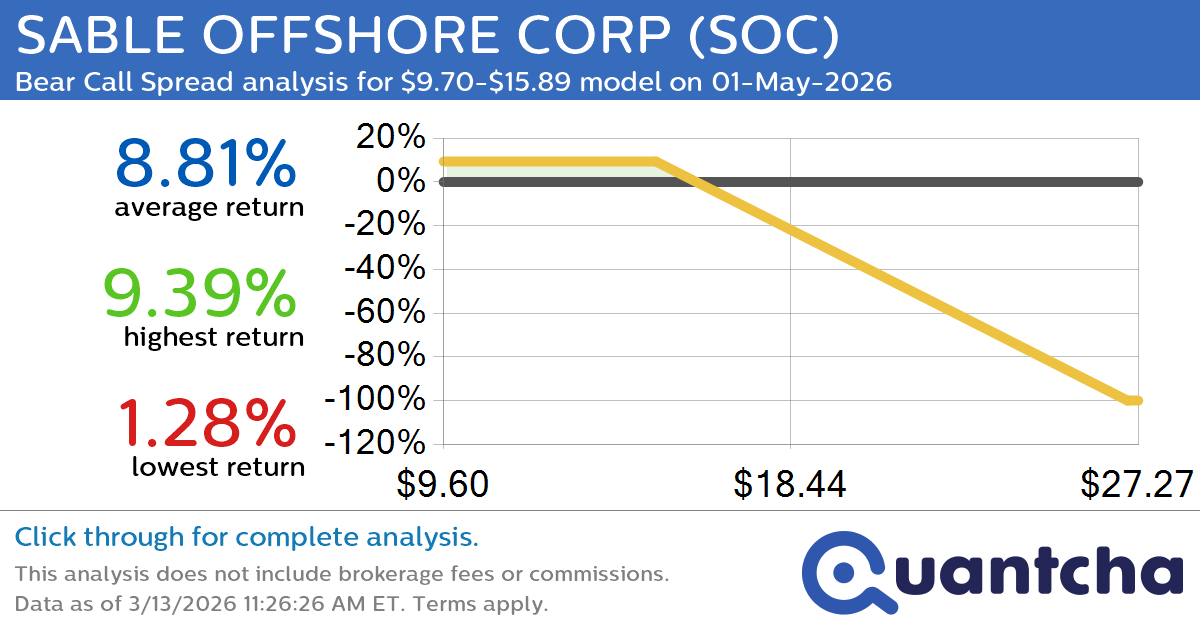 Big Loser Alert: Trading today’s -9.4% move in SABLE OFFSHORE CORP $SOC