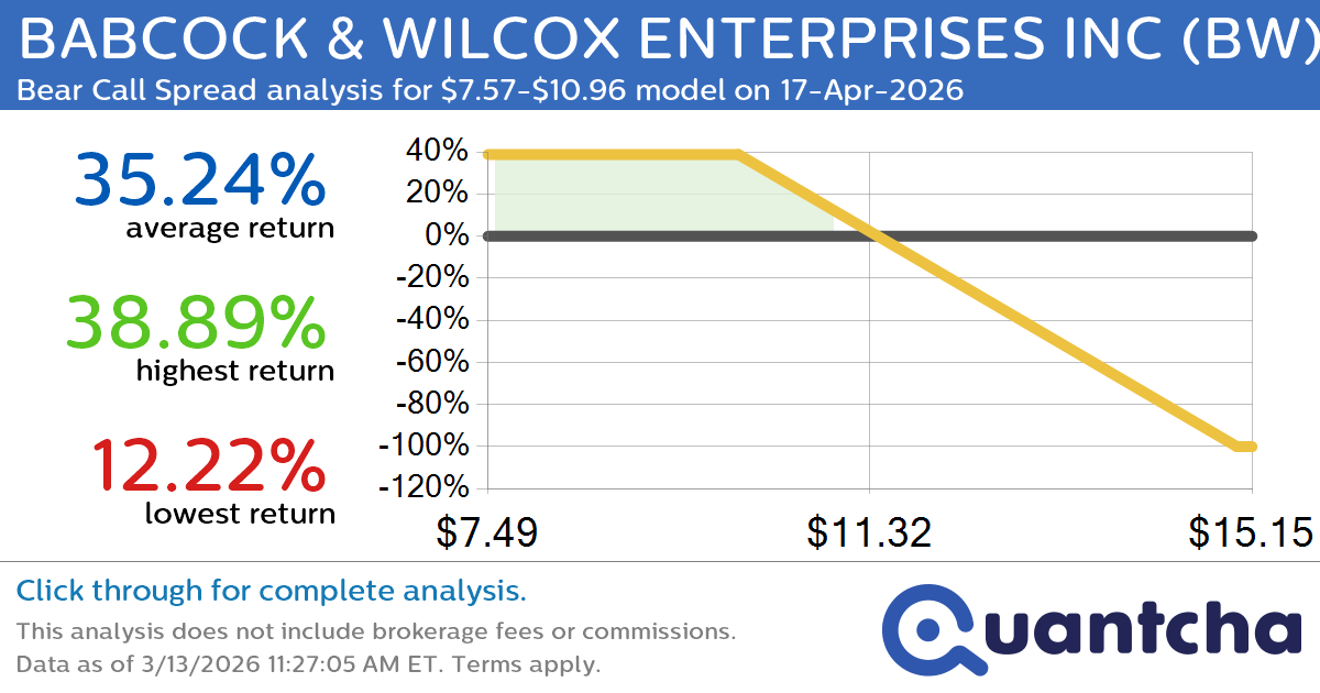 Big Loser Alert: Trading today’s -16.3% move in BABCOCK & WILCOX ENTERPRISES INC $BW