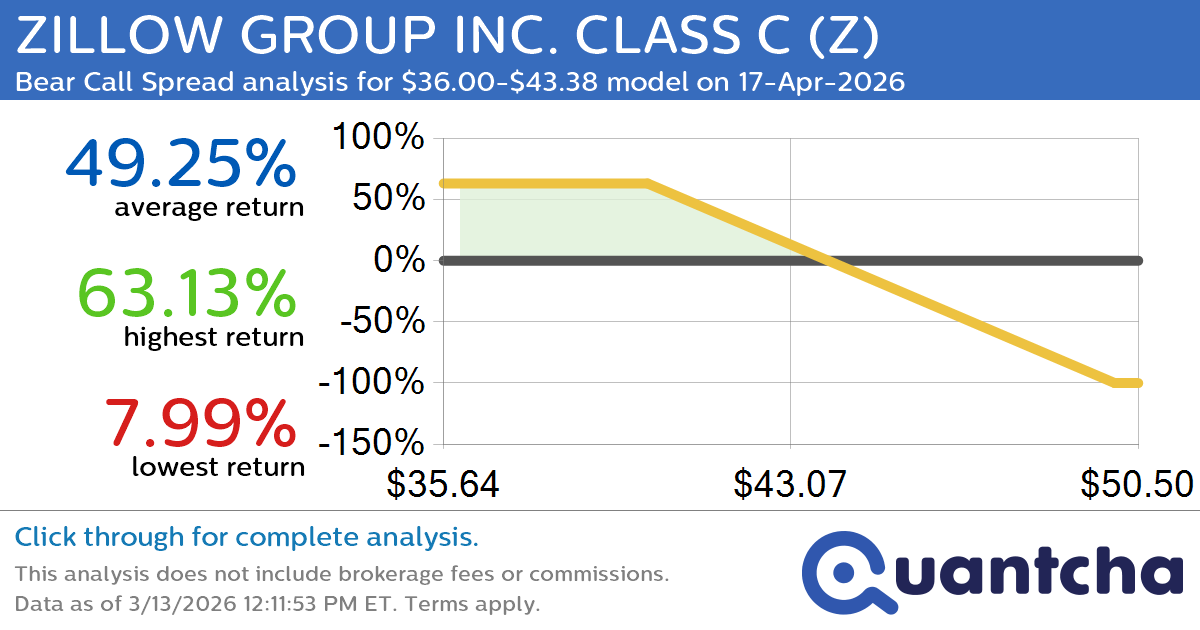 52-Week Low Alert: Trading today’s movement in ZILLOW GROUP INC. CLASS C $Z