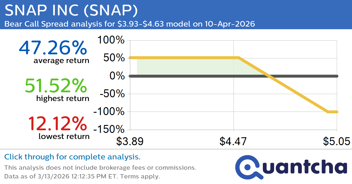 52-Week Low Alert: Trading today’s movement in SNAP INC $SNAP