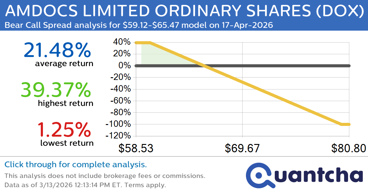 52-Week Low Alert: Trading today’s movement in AMDOCS LIMITED ORDINARY SHARES $DOX