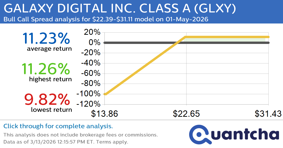 Big Gainer Alert: Trading today’s 7.9% move in GALAXY DIGITAL INC. CLASS A $GLXY