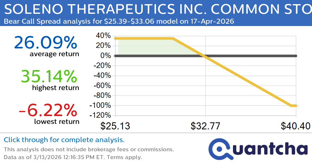 Big Loser Alert: Trading today’s -10.3% move in SOLENO THERAPEUTICS INC. COMMON STOCK $SLNO
