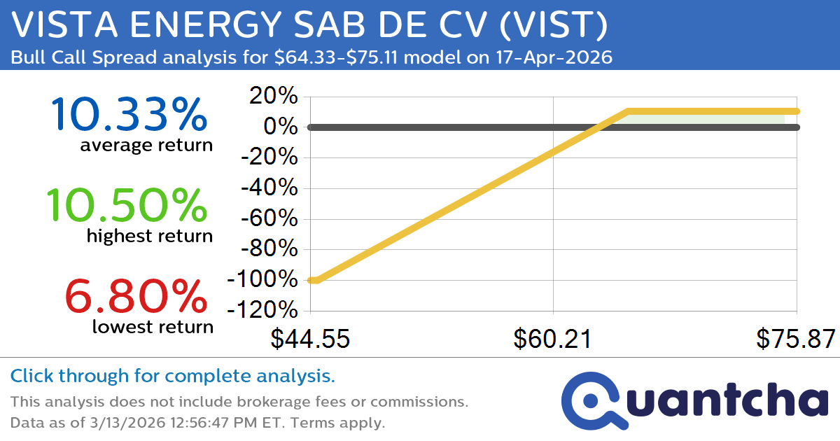 52-Week High Alert: Trading today’s movement in VISTA ENERGY SAB DE CV $VIST