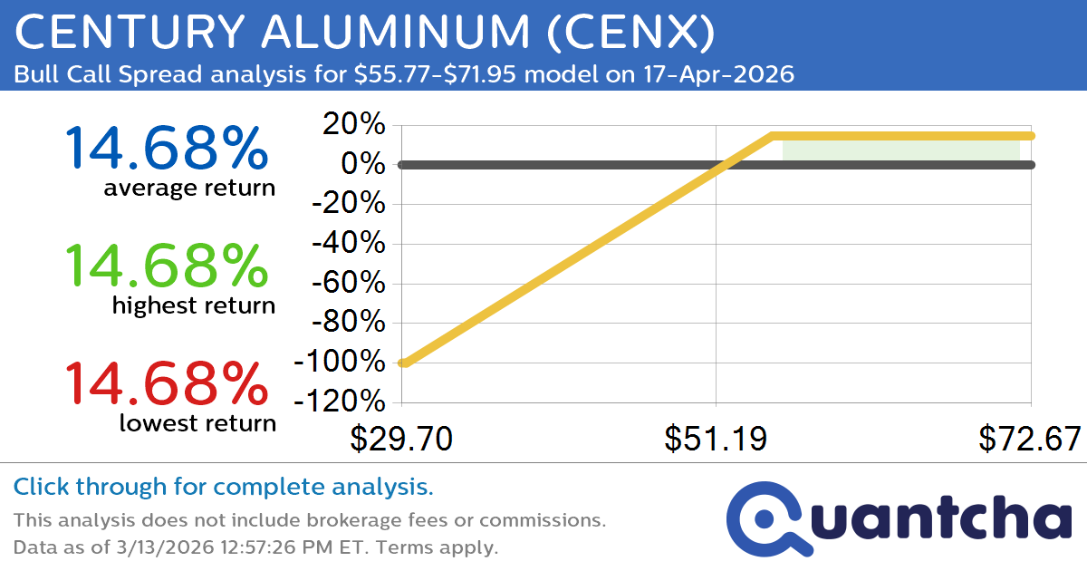 52-Week High Alert: Trading today’s movement in CENTURY ALUMINUM $CENX
