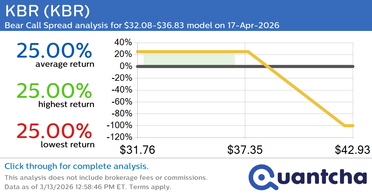 52-Week Low Alert: Trading today’s movement in KBR $KBR