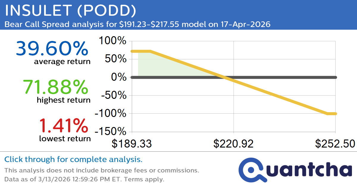 Big Loser Alert: Trading today’s -8.2% move in INSULET $PODD