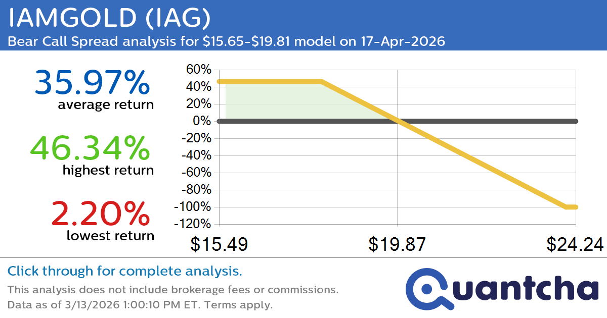 Big Loser Alert: Trading today’s -7.7% move in IAMGOLD $IAG