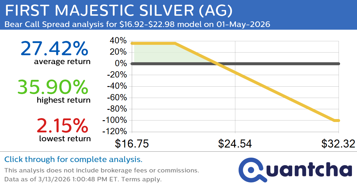 Big Loser Alert: Trading today’s -7.2% move in FIRST MAJESTIC SILVER $AG