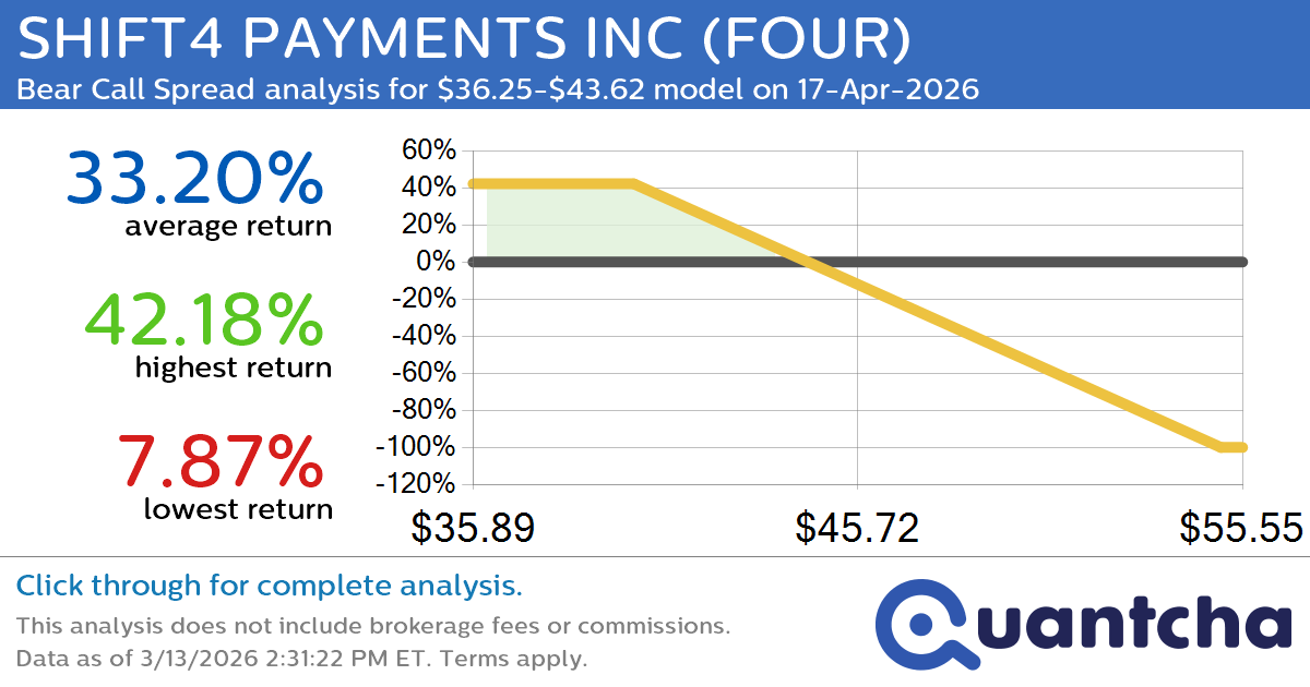 52-Week Low Alert: Trading today’s movement in SHIFT4 PAYMENTS INC $FOUR