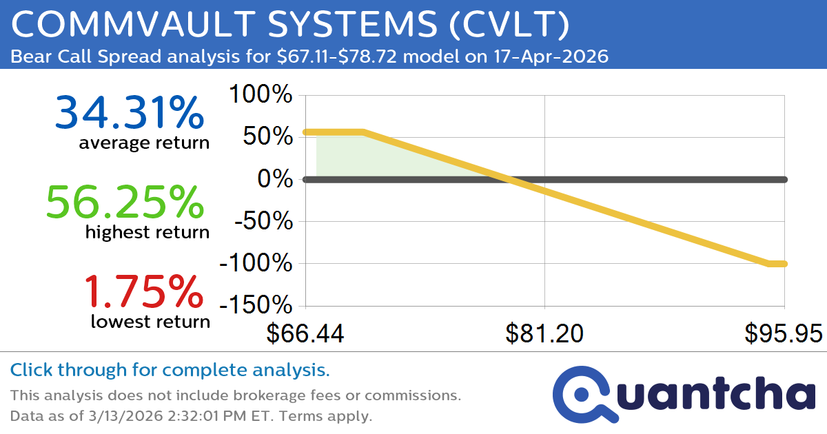 52-Week Low Alert: Trading today’s movement in COMMVAULT SYSTEMS $CVLT