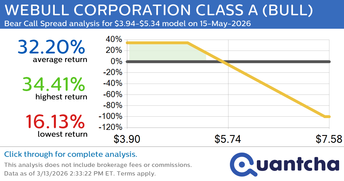 52-Week Low Alert: Trading today’s movement in WEBULL CORPORATION CLASS A $BULL