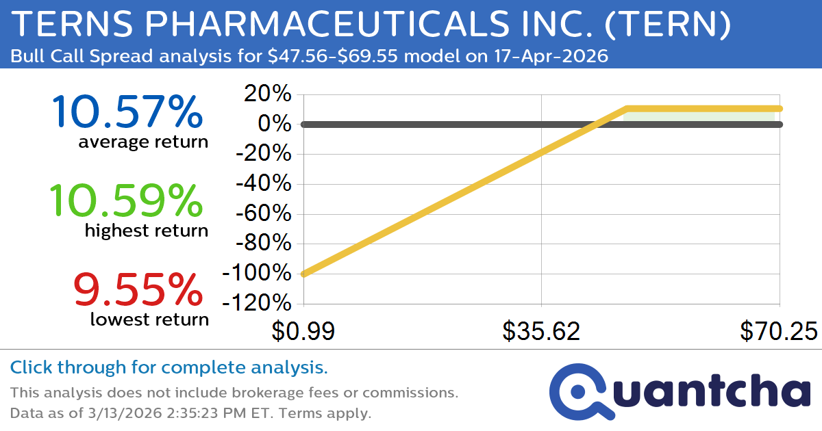 Big Gainer Alert: Trading today’s 7.1% move in TERNS PHARMACEUTICALS INC. $TERN