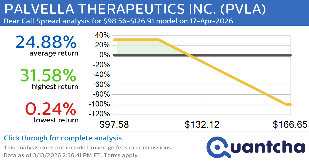 Big Loser Alert: Trading today’s -7.4% move in PALVELLA THERAPEUTICS INC. $PVLA