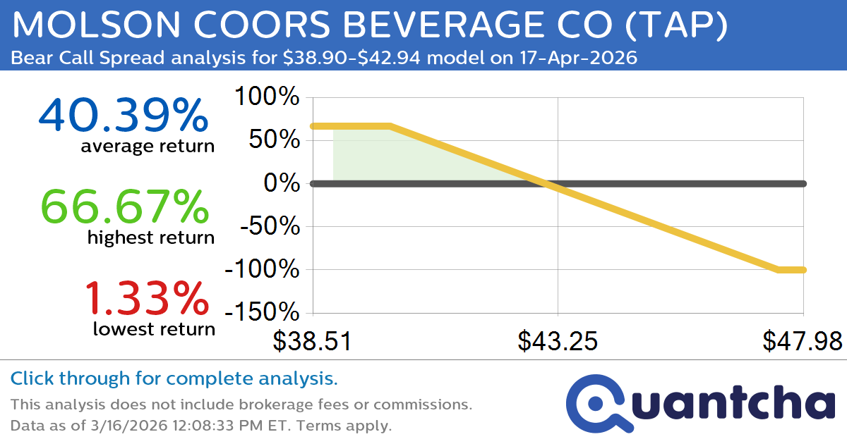 52-Week Low Alert: Trading today’s movement in MOLSON COORS BEVERAGE CO $TAP