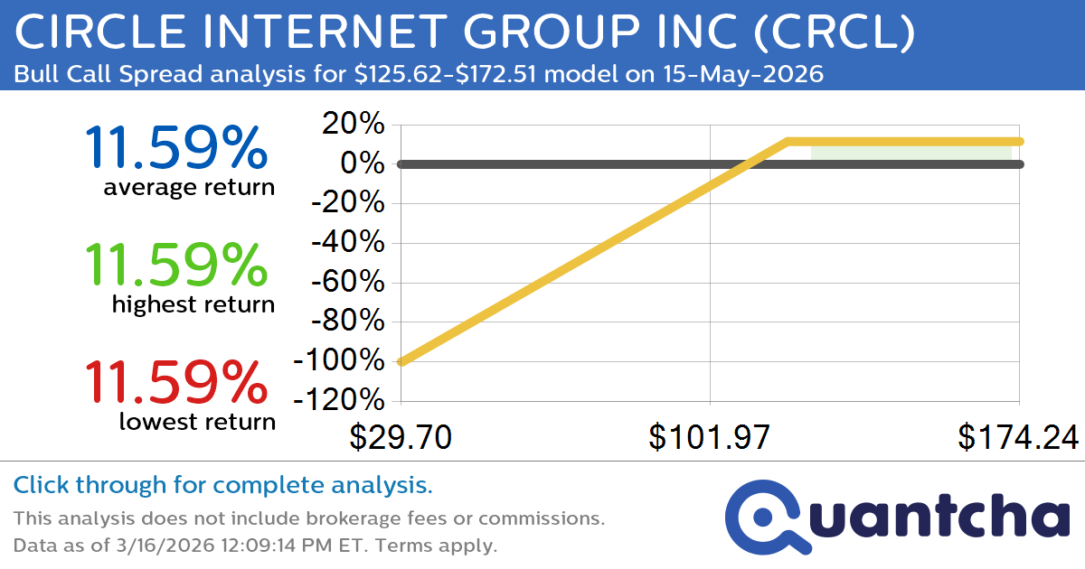 Big Gainer Alert: Trading today’s 8.2% move in CIRCLE INTERNET GROUP INC $CRCL