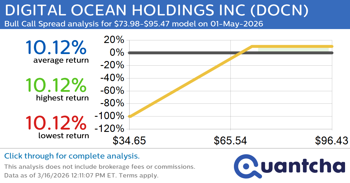 Big Gainer Alert: Trading today’s 7.3% move in DIGITAL OCEAN HOLDINGS INC $DOCN