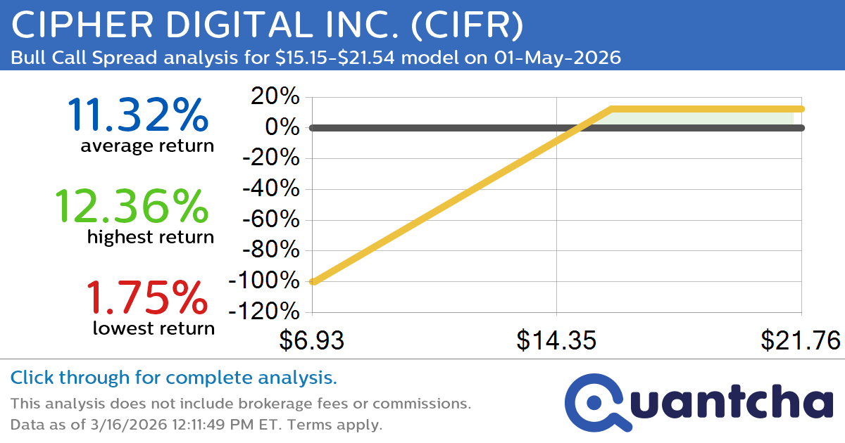 Big Gainer Alert: Trading today’s 7.1% move in CIPHER DIGITAL INC. $CIFR