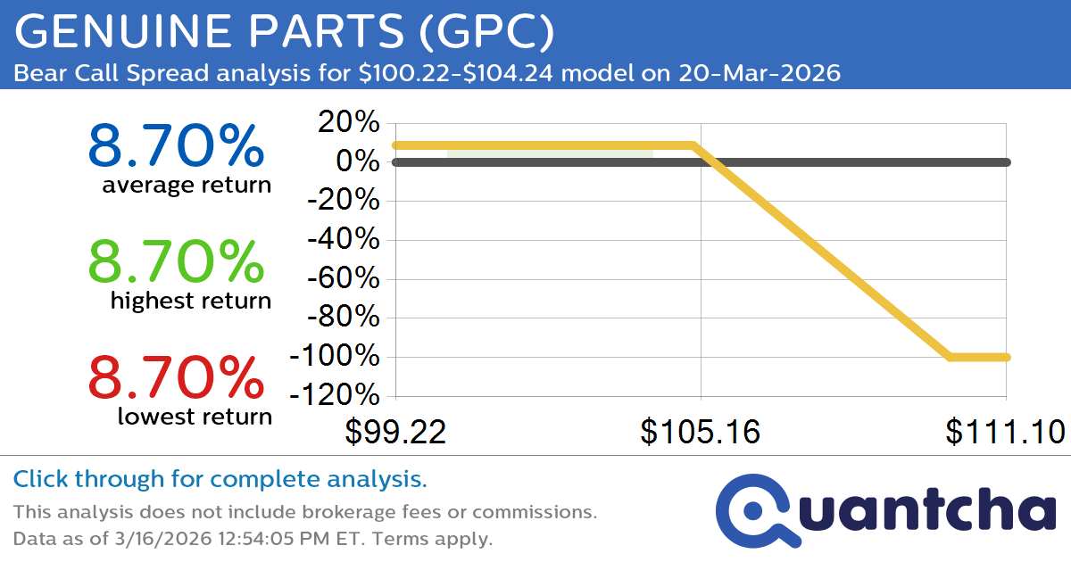 52-Week Low Alert: Trading today’s movement in GENUINE PARTS $GPC