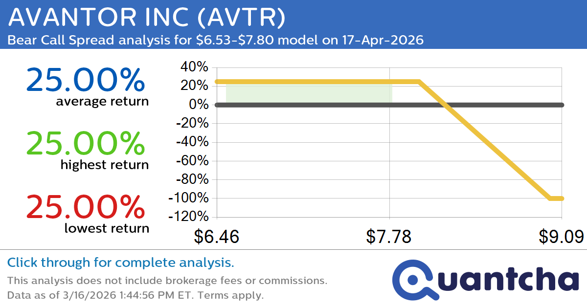 52-Week Low Alert: Trading today’s movement in AVANTOR INC $AVTR