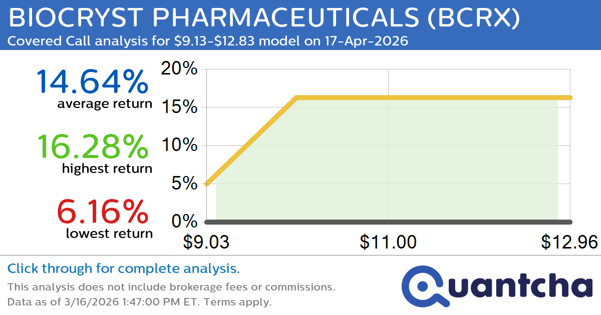 Big Gainer Alert: Trading today’s 10.6% move in BIOCRYST PHARMACEUTICALS $BCRX
