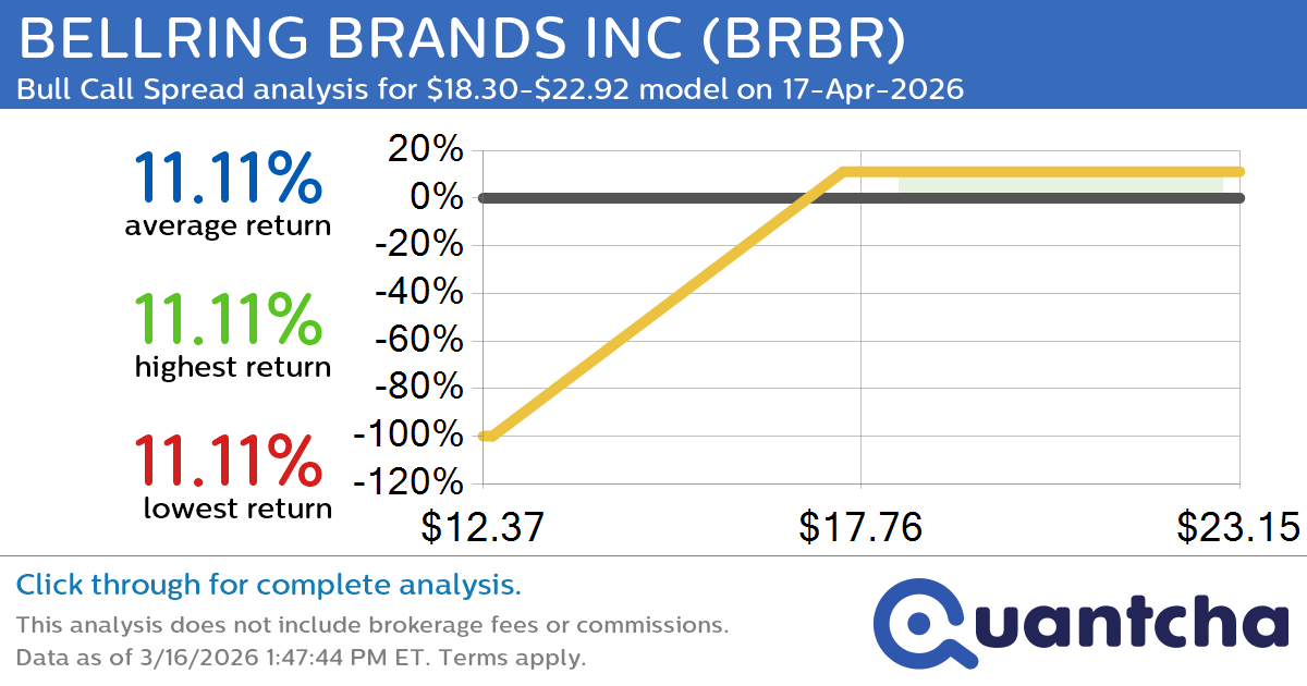 Big Gainer Alert: Trading today’s 8.4% move in BELLRING BRANDS INC $BRBR