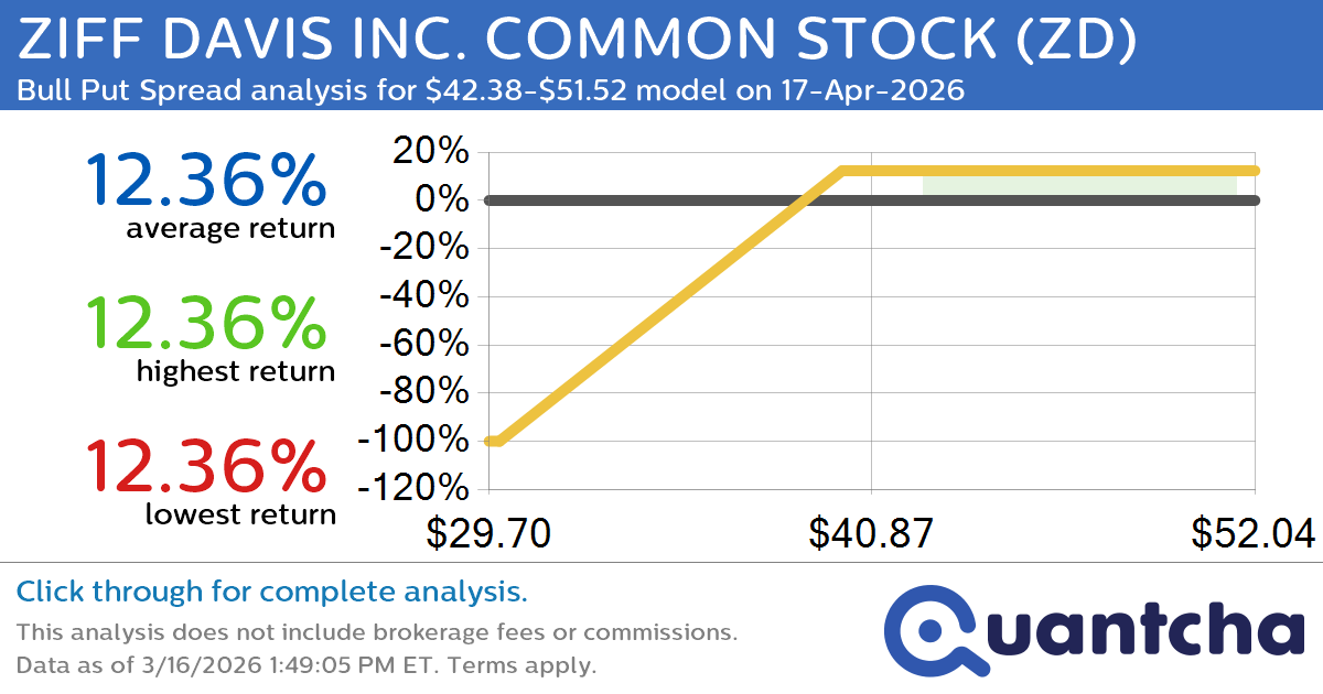 Big Gainer Alert: Trading today’s 7.0% move in ZIFF DAVIS INC. COMMON STOCK $ZD