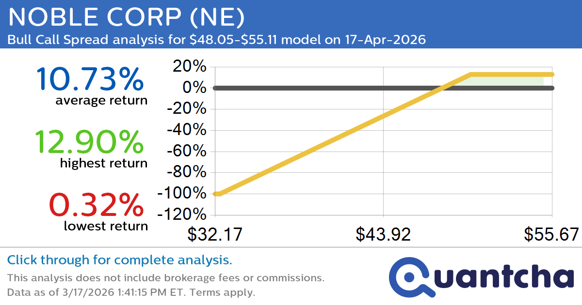 52-Week High Alert: Trading today’s movement in NOBLE CORP $NE