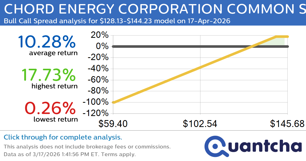 52-Week High Alert: Trading today’s movement in CHORD ENERGY CORPORATION COMMON STOCK $CHRD