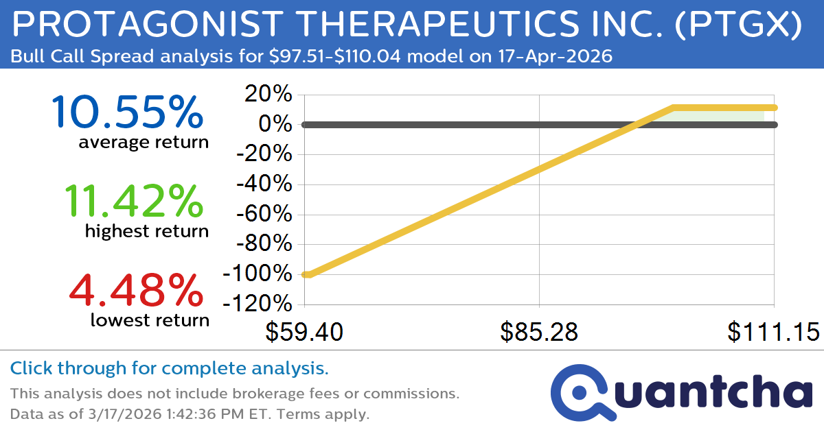 52-Week High Alert: Trading today’s movement in PROTAGONIST THERAPEUTICS INC. $PTGX
