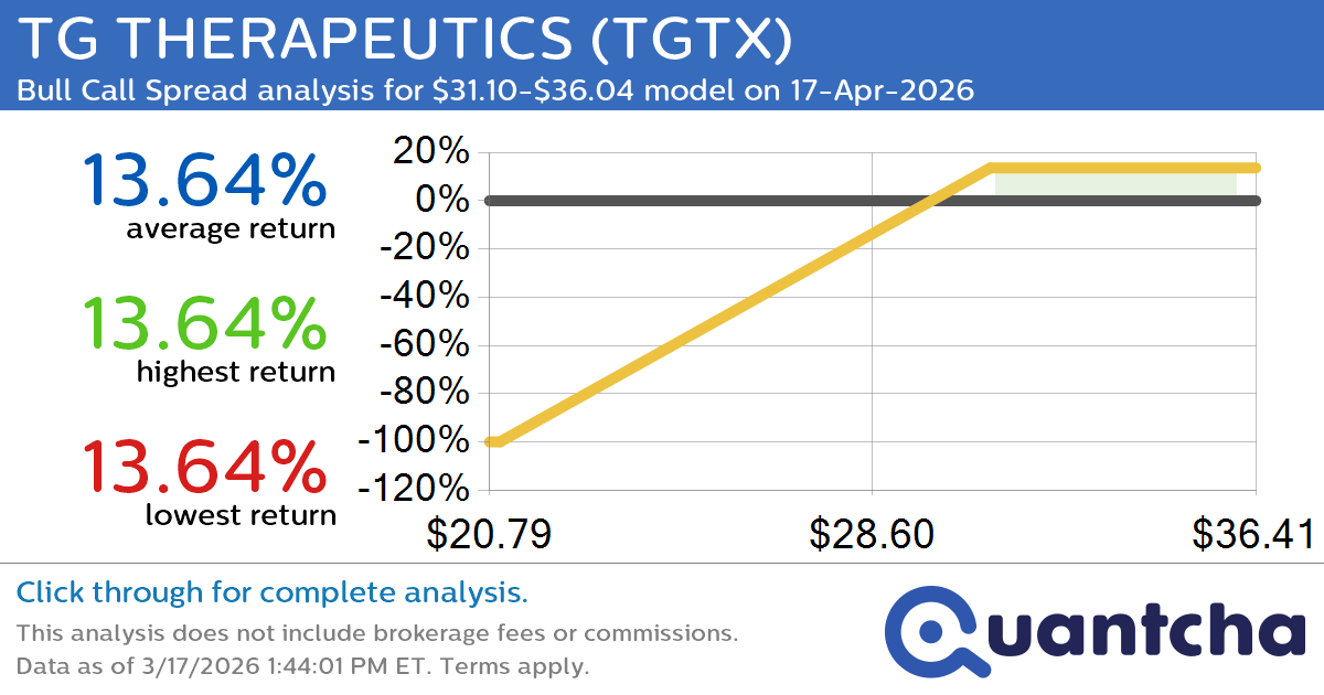 Big Gainer Alert: Trading today’s 7.8% move in TG THERAPEUTICS $TGTX