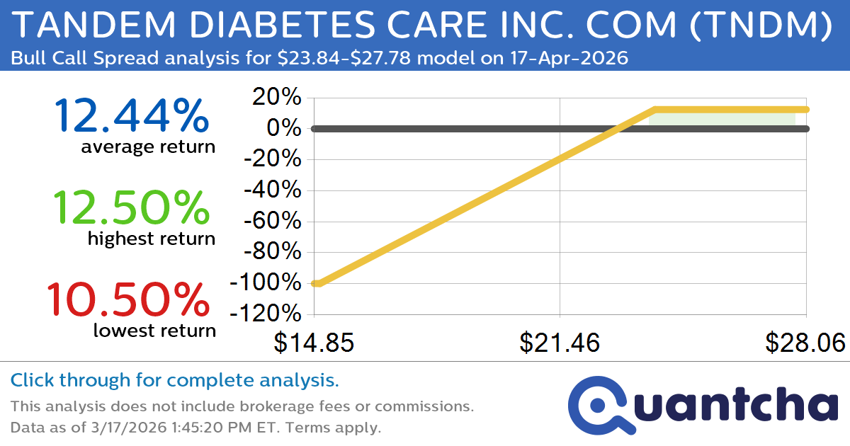 Big Gainer Alert: Trading today’s 8.4% move in TANDEM DIABETES CARE INC. COM $TNDM